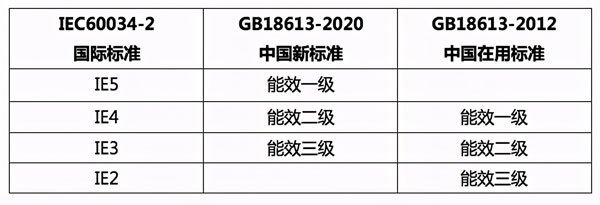 防爆電機能效等級標(biāo)準(zhǔn)